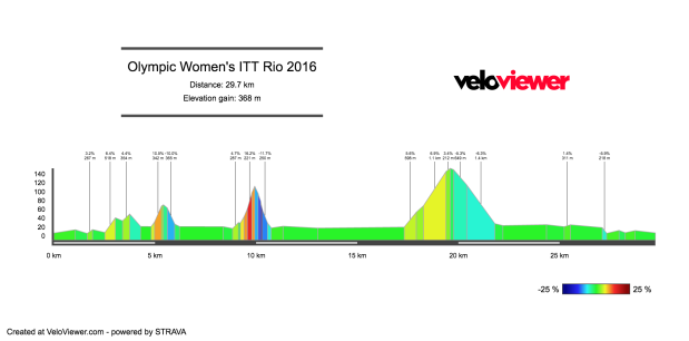Rio+Olympic+Womens+Time+Trial+2d