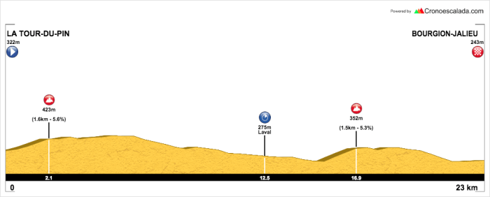 Dauphine Stage 4 (ITT)