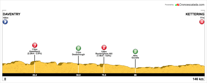 OVO Women's Tour Stage 1