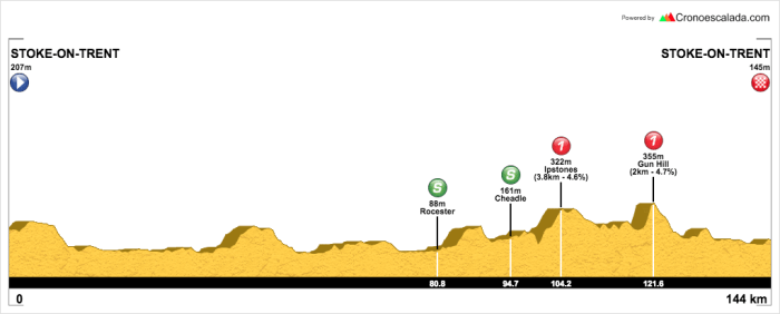 OVO Women's Tour Stage 2