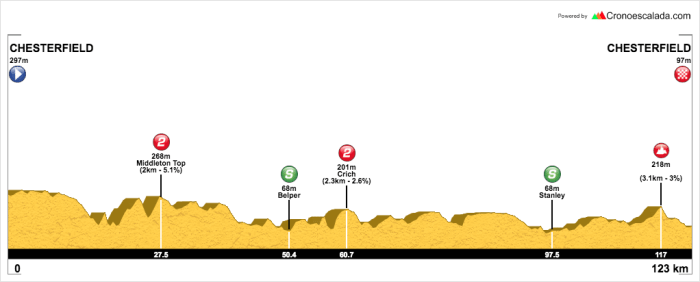 OVO Women's Tour Stage 4