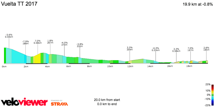 Vuelta Last 20kms TT