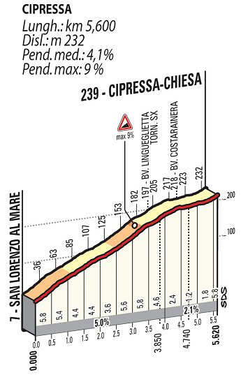 2015_milan_san_remo_route_cipressa_climb_details