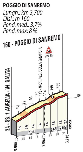 2015_milan_san_remo_route_poggio_climb_details