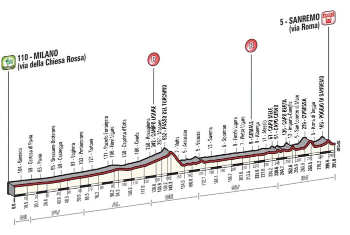 milano-sanremo-2018-profile-552adf2545
