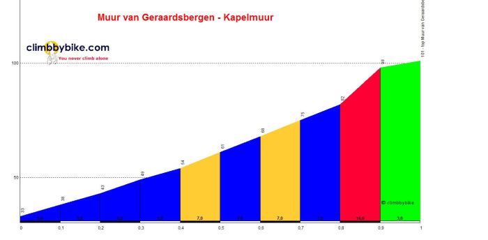 Muur_van_Geraardsbergen_profile (1)
