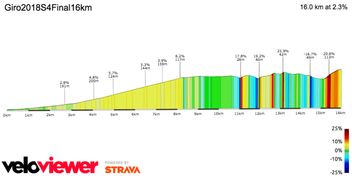 GiroS4Final16km