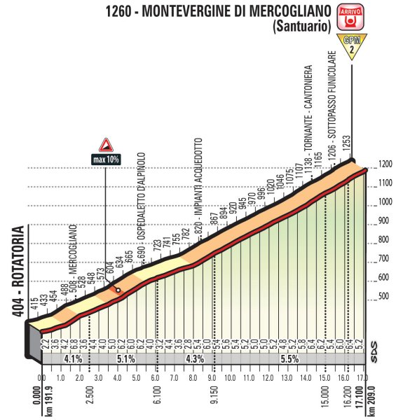 stage-8-montevergine-di-mercogliano