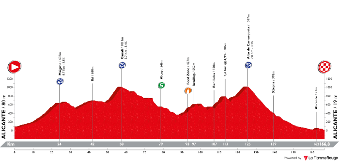 volta-a-la-comunitat-valenciana-2019-stage-2