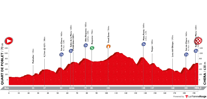 volta-a-la-comunitat-valenciana-2019-stage-3