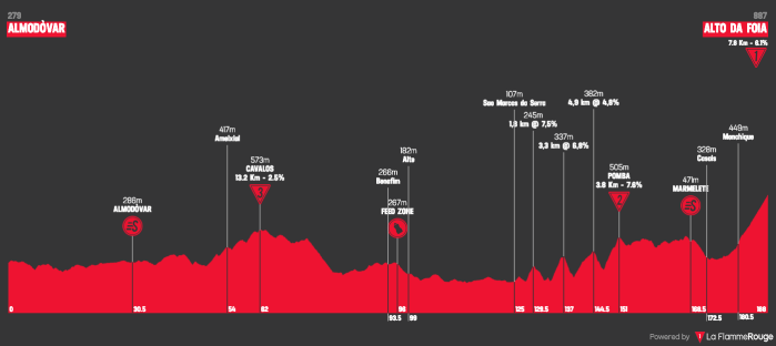 volta-ao-algarve-em-bicicleta-2019-stage-2
