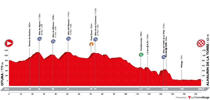 vuelta-a-andalucia-ruta-ciclista-del-sol-2019-stage-5